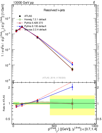 Plot of top.pt in 13000 GeV pp collisions