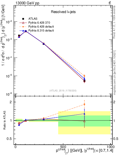 Plot of top.pt in 13000 GeV pp collisions
