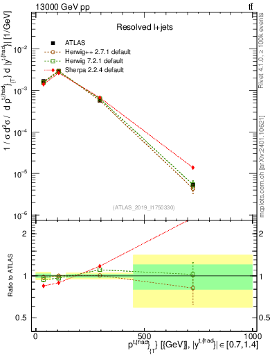 Plot of top.pt in 13000 GeV pp collisions
