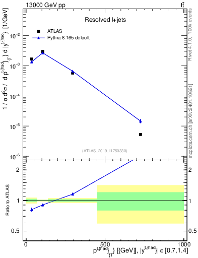 Plot of top.pt in 13000 GeV pp collisions