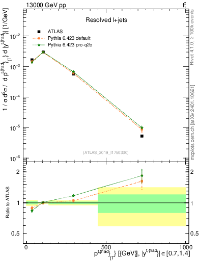 Plot of top.pt in 13000 GeV pp collisions