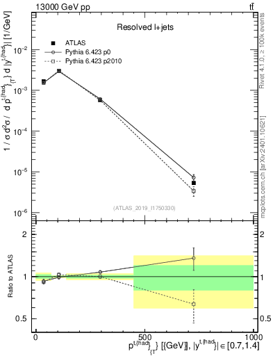Plot of top.pt in 13000 GeV pp collisions