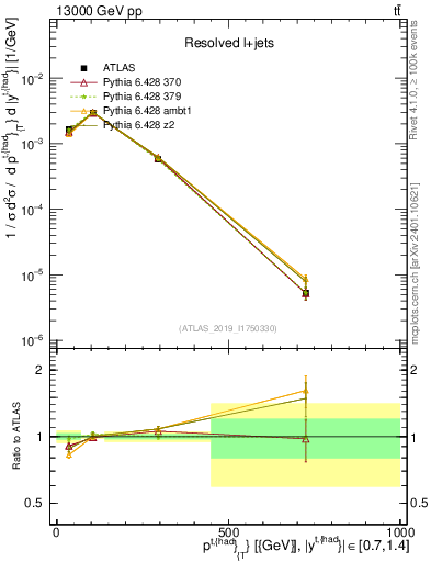 Plot of top.pt in 13000 GeV pp collisions
