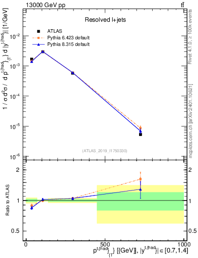 Plot of top.pt in 13000 GeV pp collisions