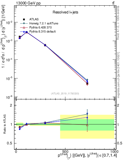Plot of top.pt in 13000 GeV pp collisions