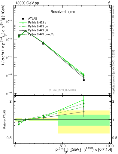 Plot of top.pt in 13000 GeV pp collisions