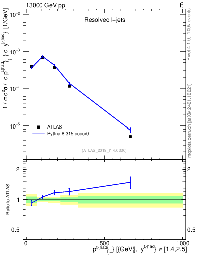 Plot of top.pt in 13000 GeV pp collisions