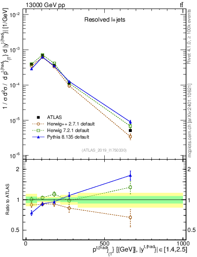 Plot of top.pt in 13000 GeV pp collisions