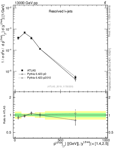 Plot of top.pt in 13000 GeV pp collisions