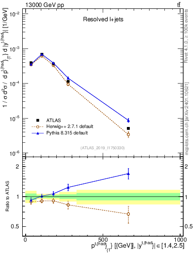 Plot of top.pt in 13000 GeV pp collisions