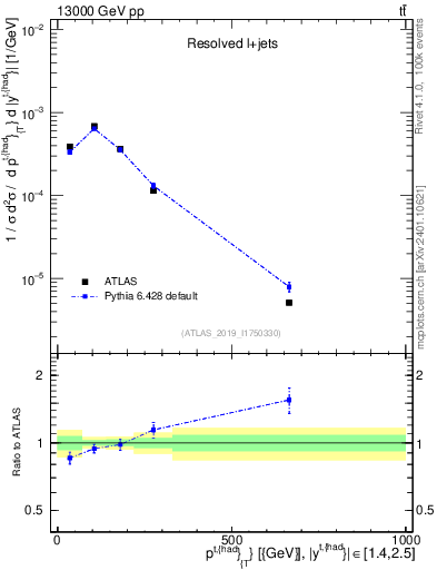 Plot of top.pt in 13000 GeV pp collisions