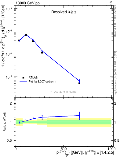 Plot of top.pt in 13000 GeV pp collisions