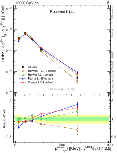 Plot of top.pt in 13000 GeV pp collisions