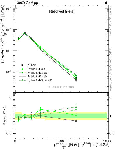 Plot of top.pt in 13000 GeV pp collisions