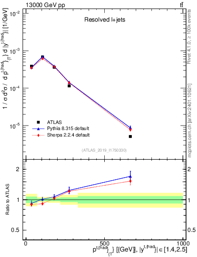 Plot of top.pt in 13000 GeV pp collisions