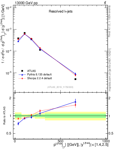 Plot of top.pt in 13000 GeV pp collisions