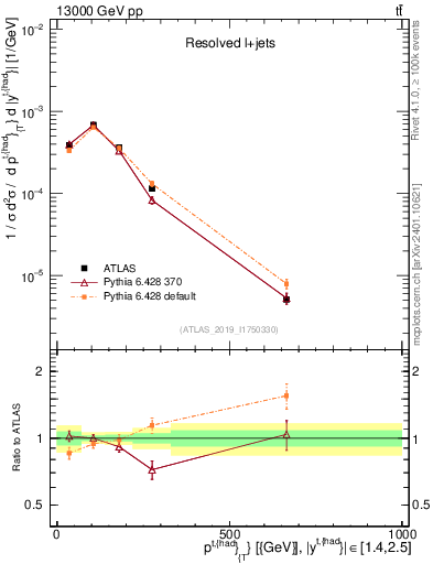 Plot of top.pt in 13000 GeV pp collisions