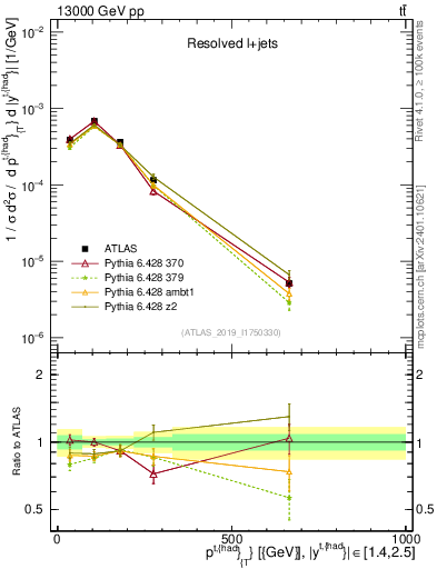 Plot of top.pt in 13000 GeV pp collisions