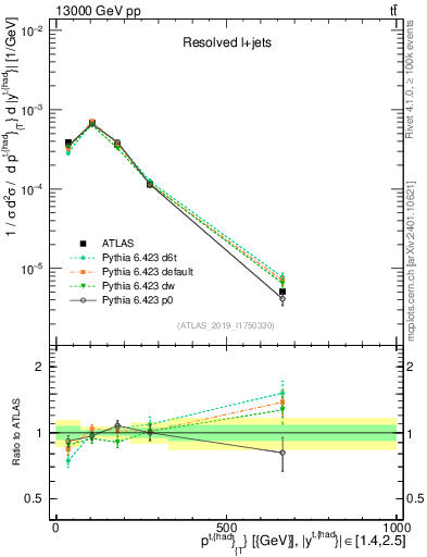 Plot of top.pt in 13000 GeV pp collisions