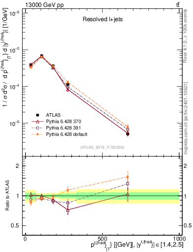 Plot of top.pt in 13000 GeV pp collisions