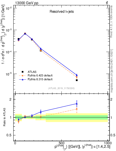 Plot of top.pt in 13000 GeV pp collisions