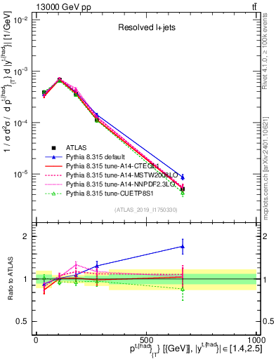 Plot of top.pt in 13000 GeV pp collisions