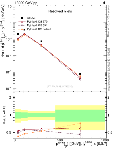 Plot of top.pt in 13000 GeV pp collisions