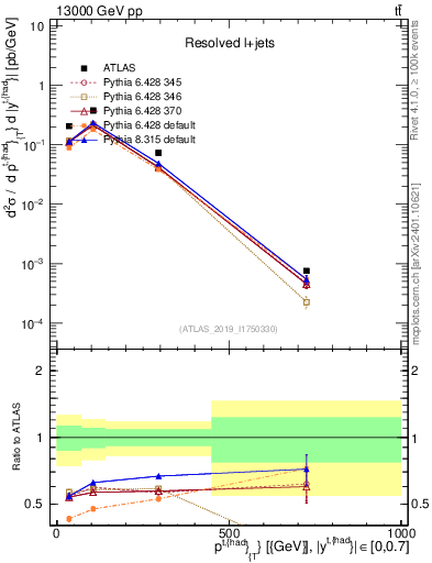 Plot of top.pt in 13000 GeV pp collisions