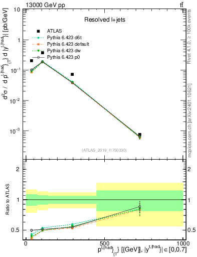 Plot of top.pt in 13000 GeV pp collisions