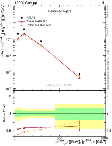 Plot of top.pt in 13000 GeV pp collisions