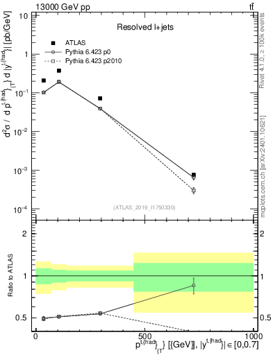 Plot of top.pt in 13000 GeV pp collisions