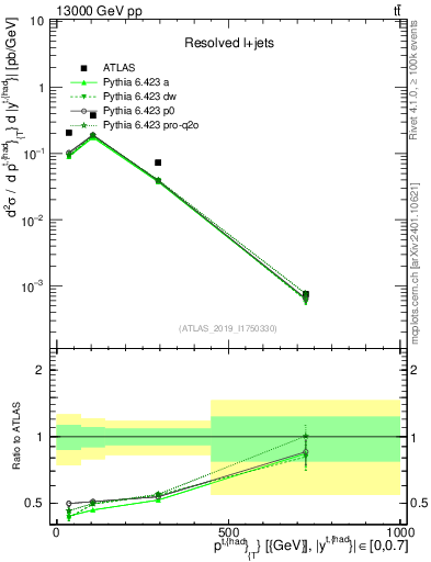 Plot of top.pt in 13000 GeV pp collisions