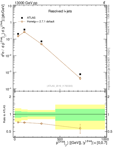 Plot of top.pt in 13000 GeV pp collisions