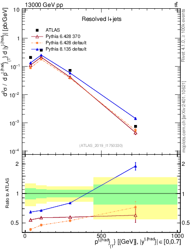 Plot of top.pt in 13000 GeV pp collisions