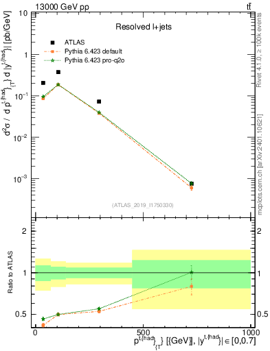Plot of top.pt in 13000 GeV pp collisions