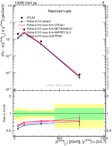 Plot of top.pt in 13000 GeV pp collisions