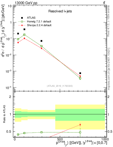 Plot of top.pt in 13000 GeV pp collisions