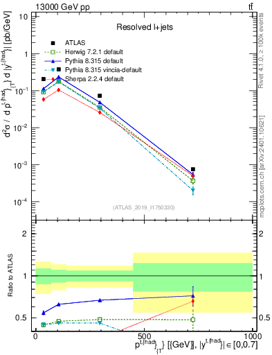 Plot of top.pt in 13000 GeV pp collisions