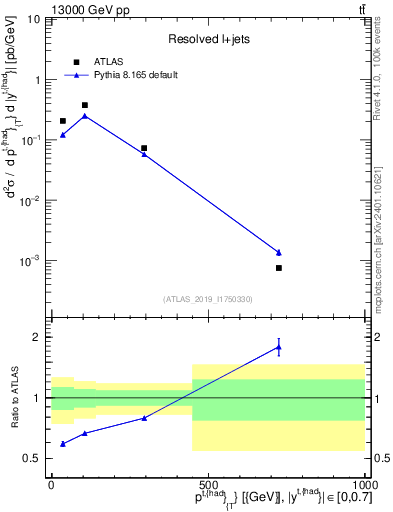 Plot of top.pt in 13000 GeV pp collisions