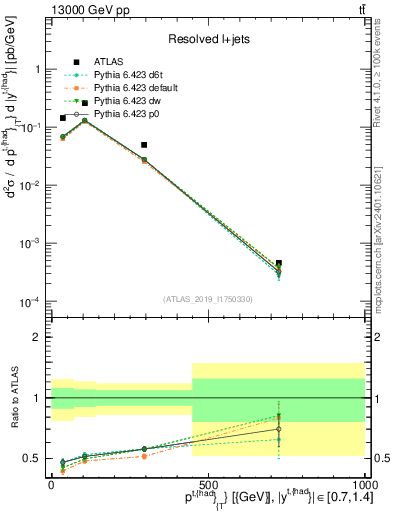 Plot of top.pt in 13000 GeV pp collisions