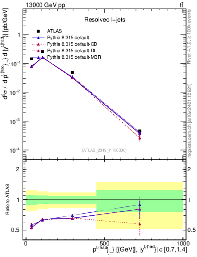 Plot of top.pt in 13000 GeV pp collisions