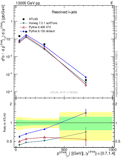 Plot of top.pt in 13000 GeV pp collisions