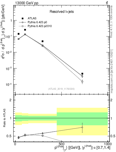 Plot of top.pt in 13000 GeV pp collisions