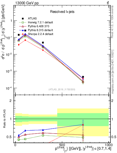 Plot of top.pt in 13000 GeV pp collisions