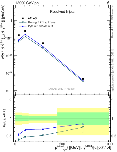 Plot of top.pt in 13000 GeV pp collisions