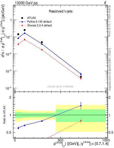 Plot of top.pt in 13000 GeV pp collisions