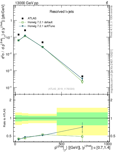Plot of top.pt in 13000 GeV pp collisions