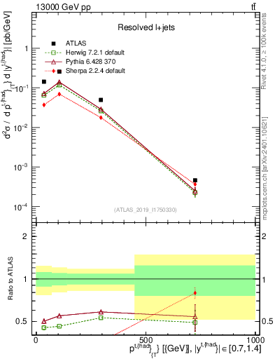 Plot of top.pt in 13000 GeV pp collisions