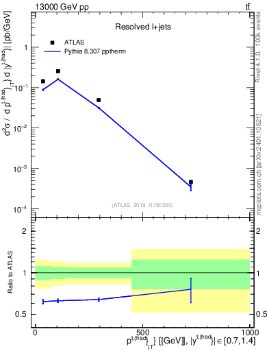 Plot of top.pt in 13000 GeV pp collisions