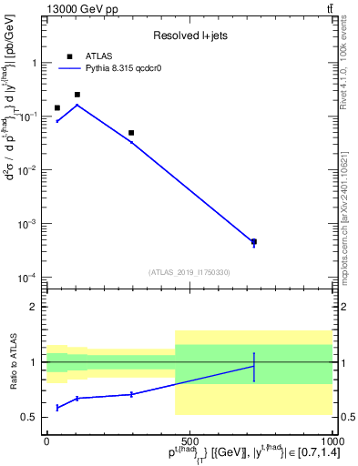 Plot of top.pt in 13000 GeV pp collisions
